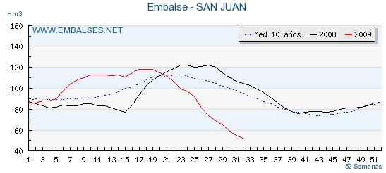 -grfico de Embalses.net